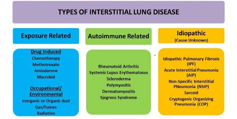 ILD causes interstitial lung disease classification